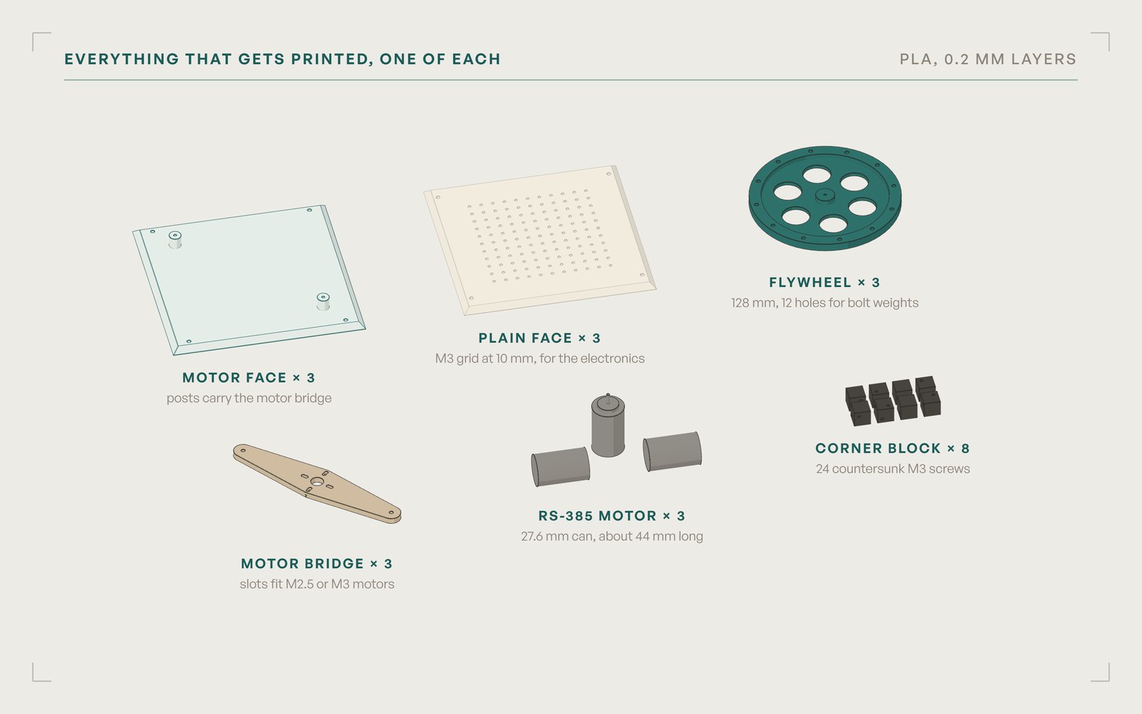 One of each printed part laid out flat: a motor face with two posts, a plain face with a grid of holes, a 128 mm flywheel, a motor bridge, three RS-385 motors and eight corner blocks.