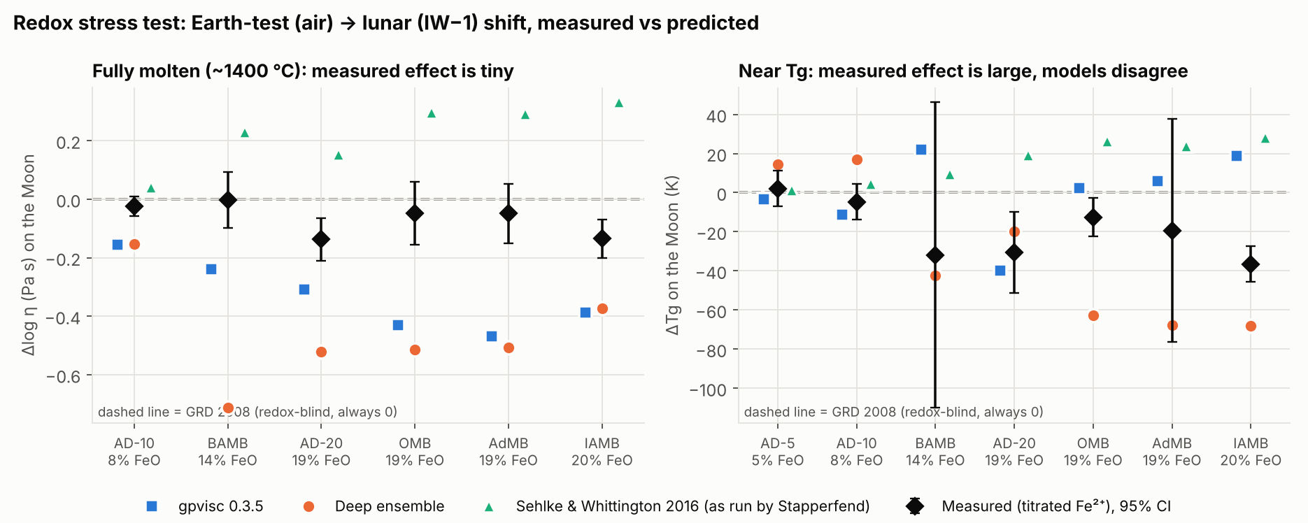 Two panels. Left, fully molten: the measured shift is near zero while gpvisc and the deep ensemble predict drops of 0.15 to 0.7 log units. Right, near the glass transition: measured drops of up to 36 K, with models scattered on both sides of zero.